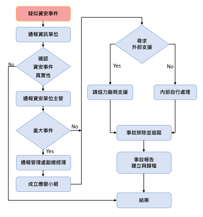 資通安全通報程序