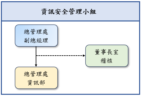 資通安全管理組織架構
